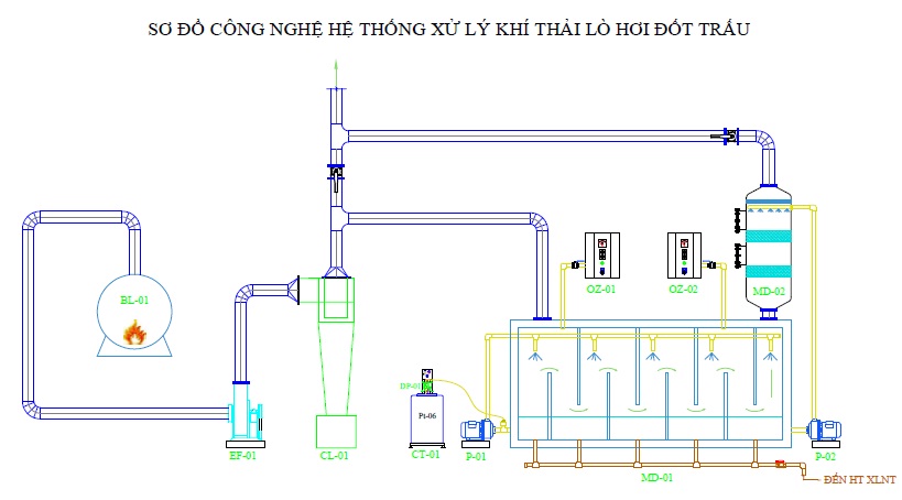 Xử lý CO khí thải lò hơi