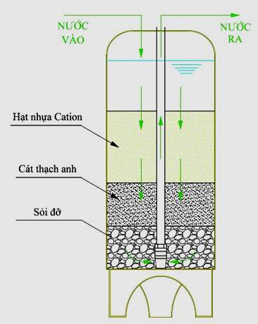 Cột lọc làm mềm