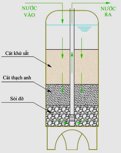 Cột lọc khử kim loại nặng